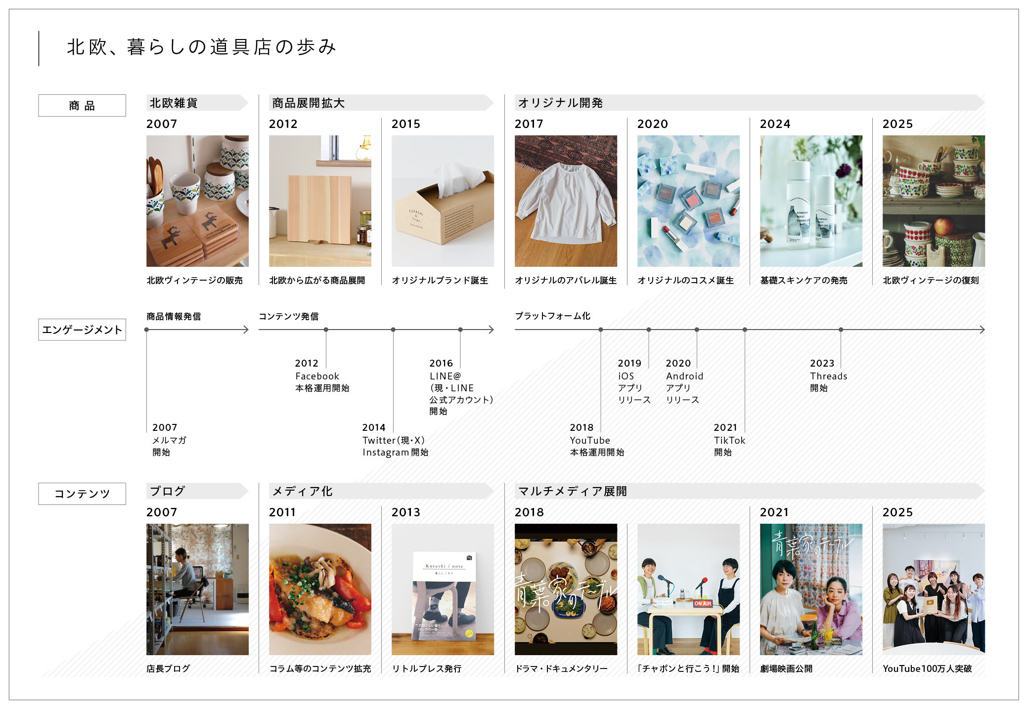北欧、暮らしの道具店の歩み