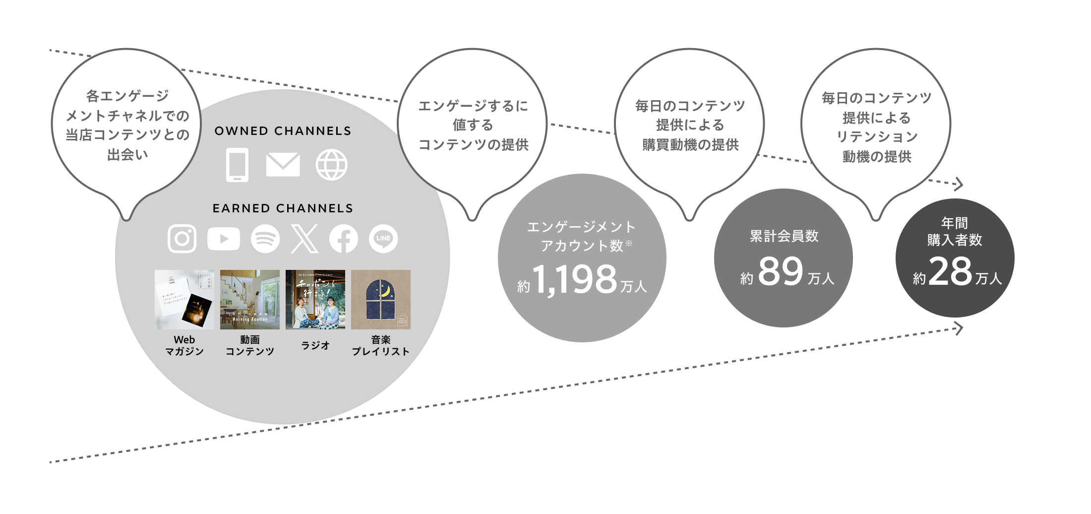 プラットフォーム拡大の構造。各エンゲージメントチャネルでの出会いから、エンゲージメントアカウント数 約1,198万人、累計会員数 約89万人、年間購入者数 約28万人へ